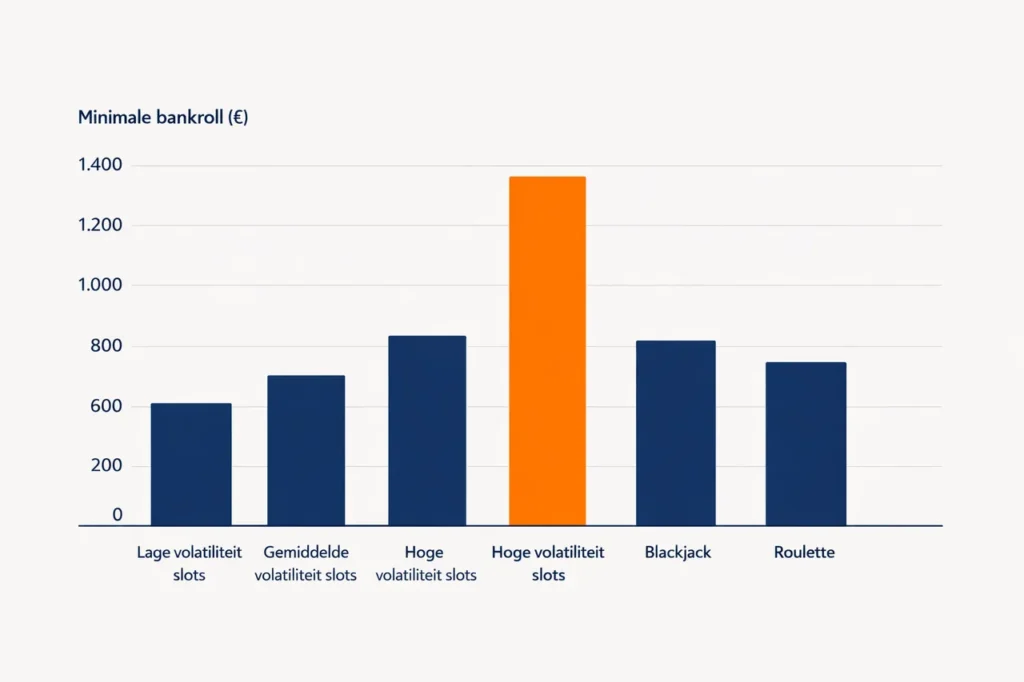 Bankroll management minimum per spel staafdiagram