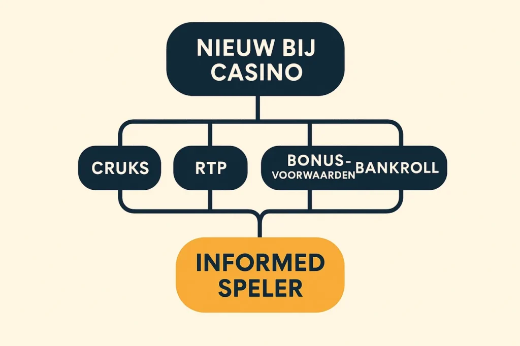 Leerpad voor nieuwe casino spelers