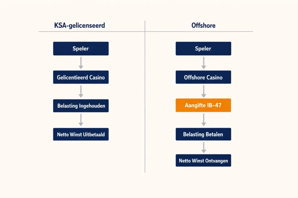 Kansspelbelasting aangifte KSA versus offshore schema