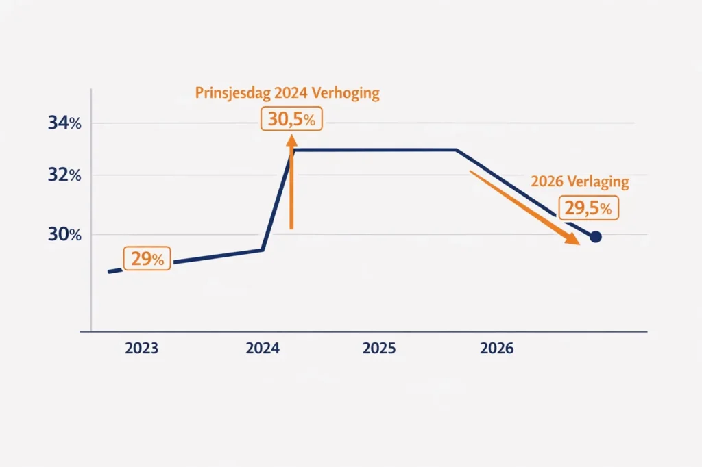 Kansspelbelasting tarief tijdlijn 2023 tot 2026