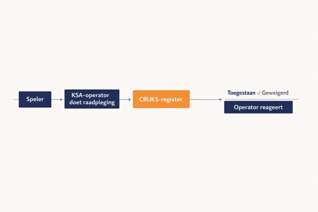 Wat is CRUKS technische werking raadpleging flow