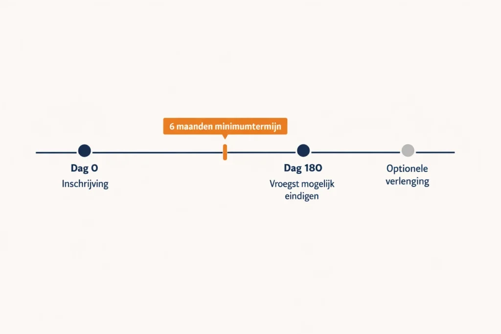 Wat is CRUKS inschrijvingstermijn 6 maanden tijdlijn