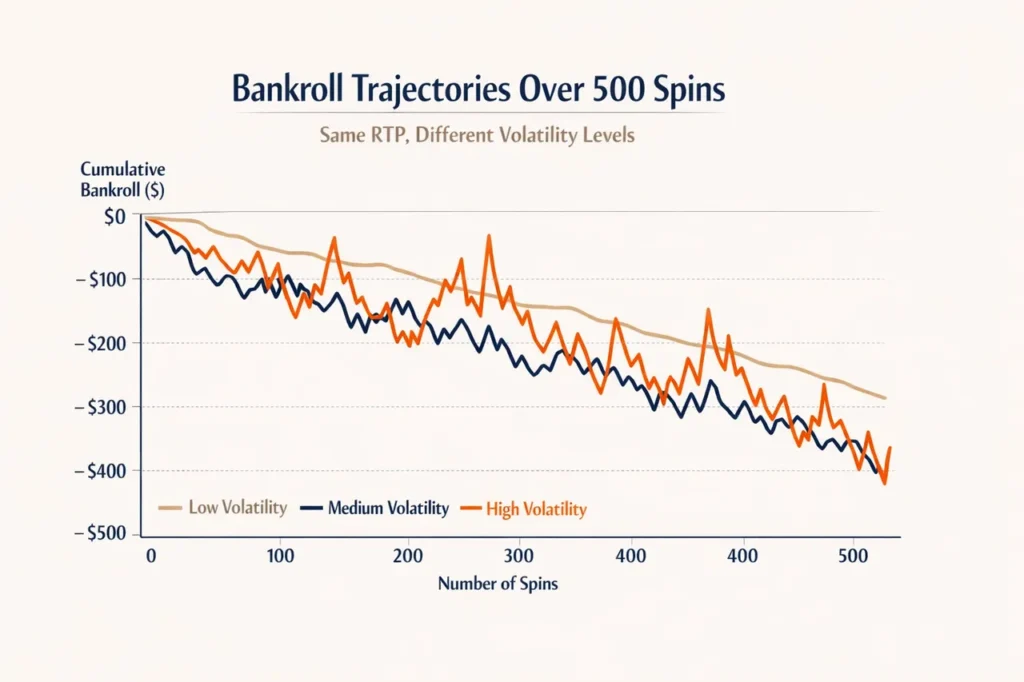 Volatiliteit in slots bankroll trajectorie vergelijking